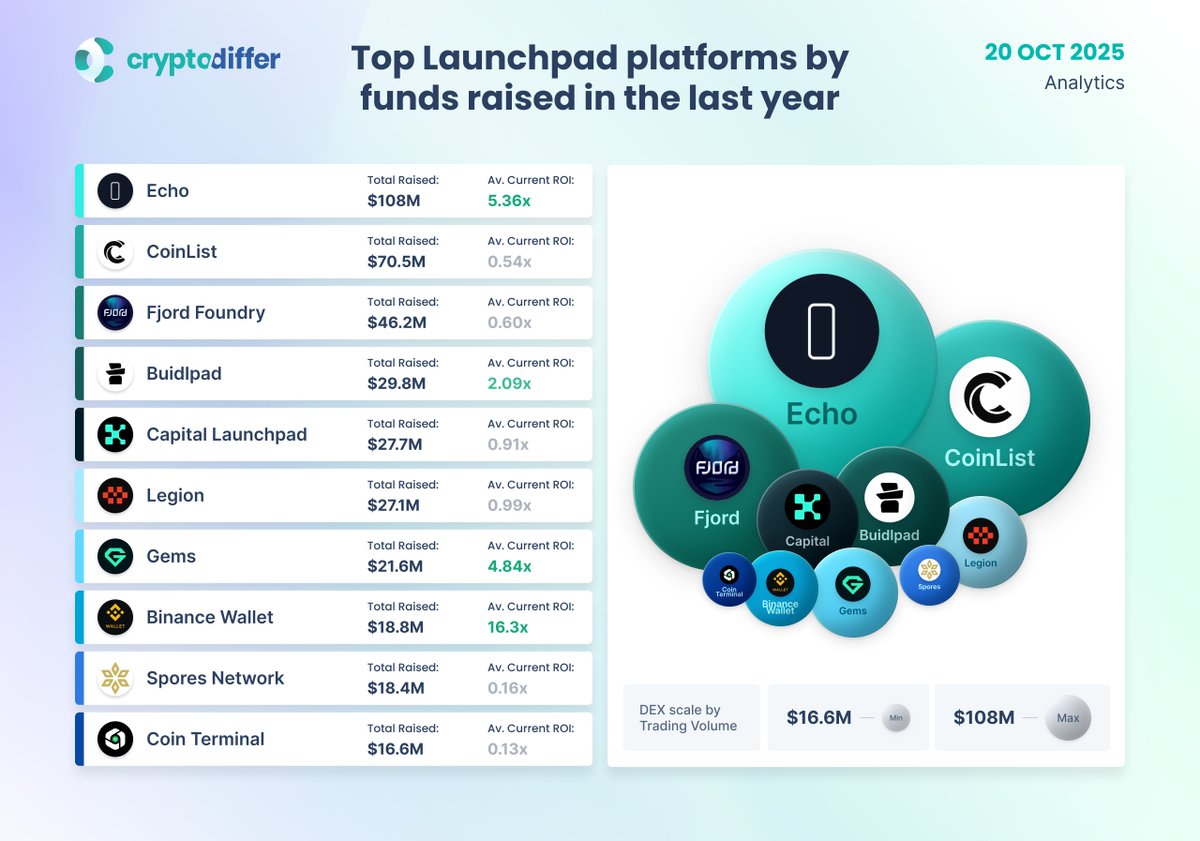 CryptoDiffer's tweet image. Where crypto projects raised the most in the last year

Top 10 #launchpads combine for nearly half a billion dollars raised, led by #Echo and #CoinList. ROI remains highly polarized — with Echo (5.36x) and #BinanceWallet (16.3x) outperforming #launchpad field.