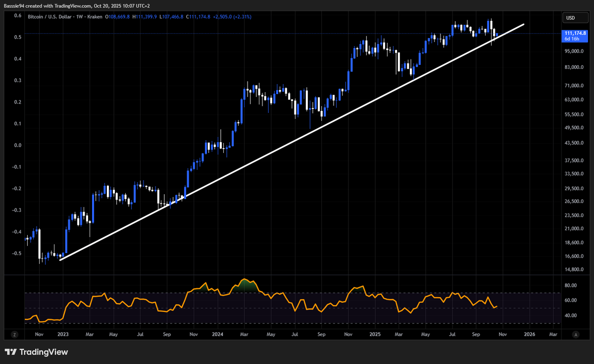 IAmDonnieAzoff's tweet photo. Gm legends☕️

BTC held the cycle trendline again, bulls still in control.

Weekly close above support, now let’s see if momentum follows through.

Current price: $111.178,80

#Bitcoin #Crypto $BTC