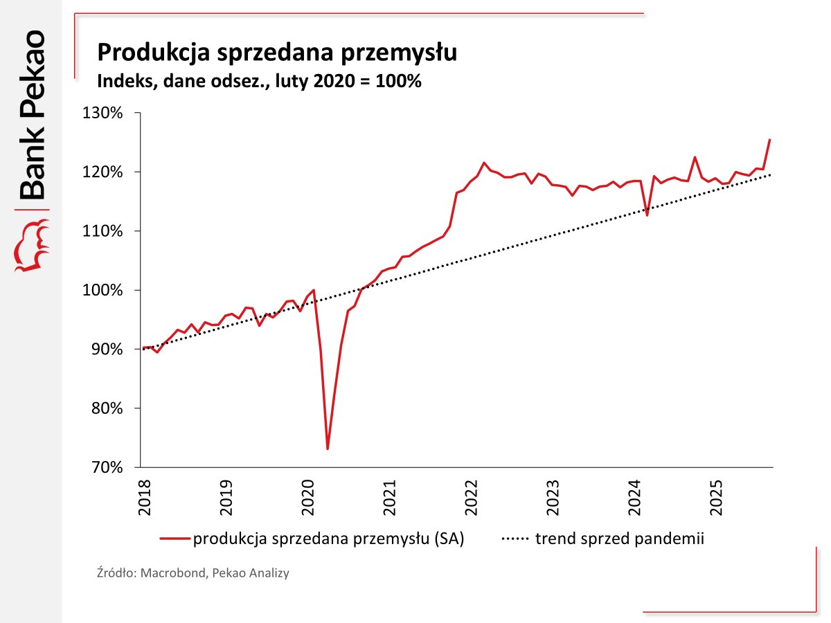 🇵🇱 Przemysł wrócił z wakacji i z marszu wykręcił fenomenalny wynik: +4% m/m po odsezonowaniu, nowy rekord poziomu produkcji. Trzeba jednak pamiętać, że tego rodzaju wystrzały już się zdarzały a swoje dołożył koniec przerw w przemyśle motoryzacyjnym. Tym niemniej, trend jest↗️
