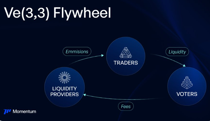 DovsiX's tweet photo. @MMTFinance  Locking doesn’t mean losing access. In ve(3,3), your locked tokens keep earning, voting, and compounding rewards behind the scenes.@buidlpad  MMTFinance  subscriptions will start on 2025-10-22 10:00 (UTC). https://t.co/pcivkh0h7r