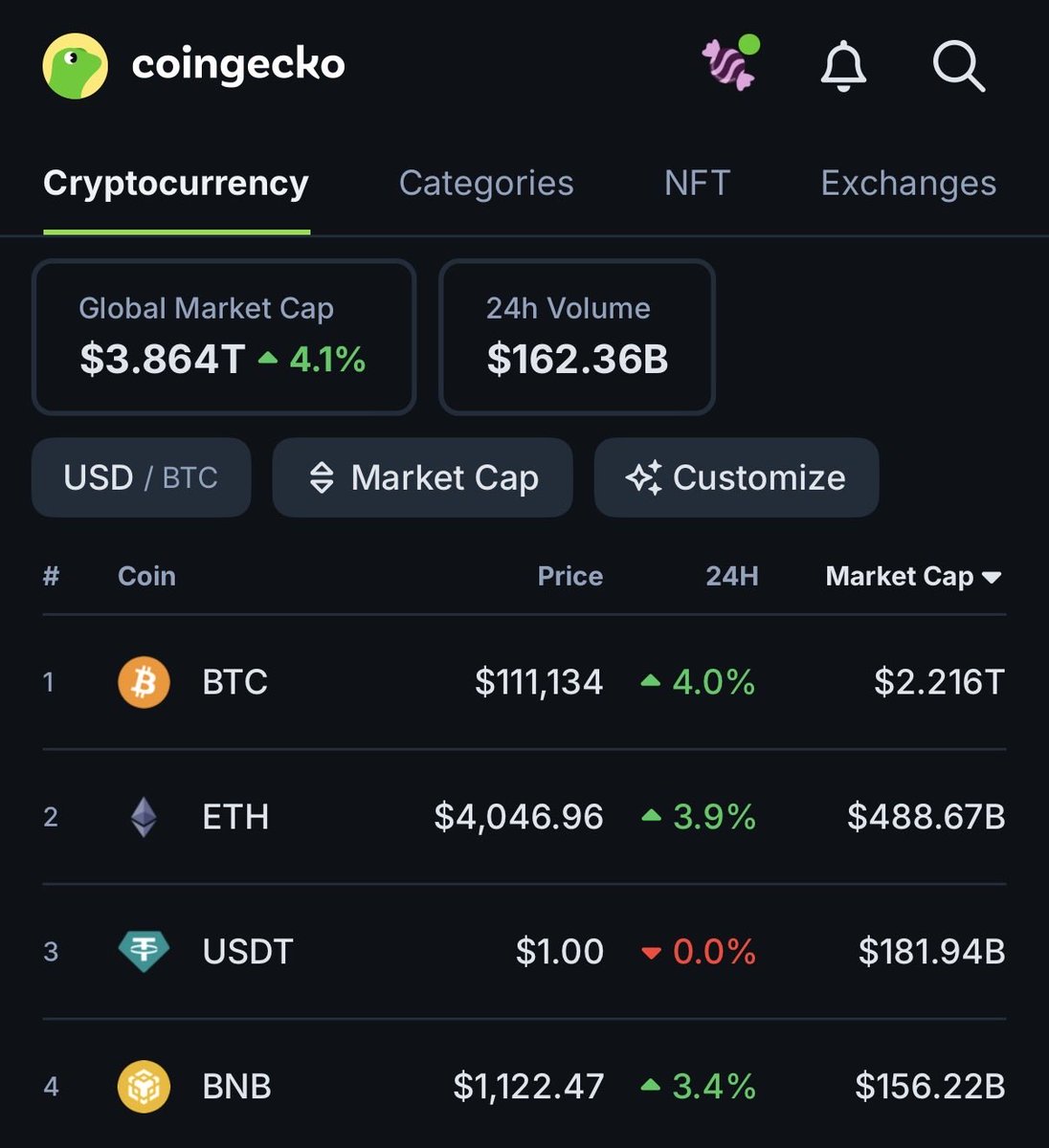 coingecko's tweet image. Total crypto market cap is up 4.1% today to $3.86T.
Will we see recovery to $4T by this week?