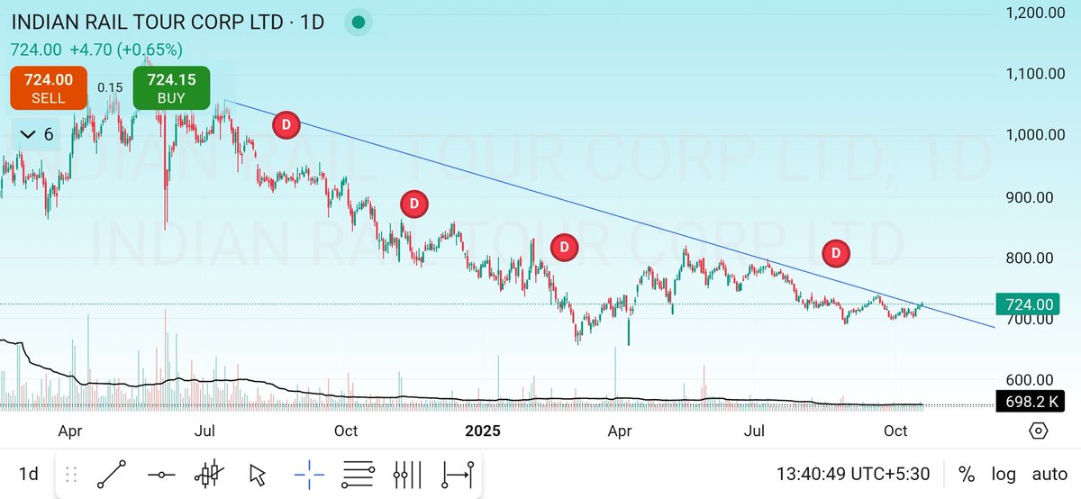 tannahiren83's tweet image. #IRCTC at tredline break out.. expecting good upside  ... friends please note I am sharing my personal analysis plz don't take it as recommendation. Thank you