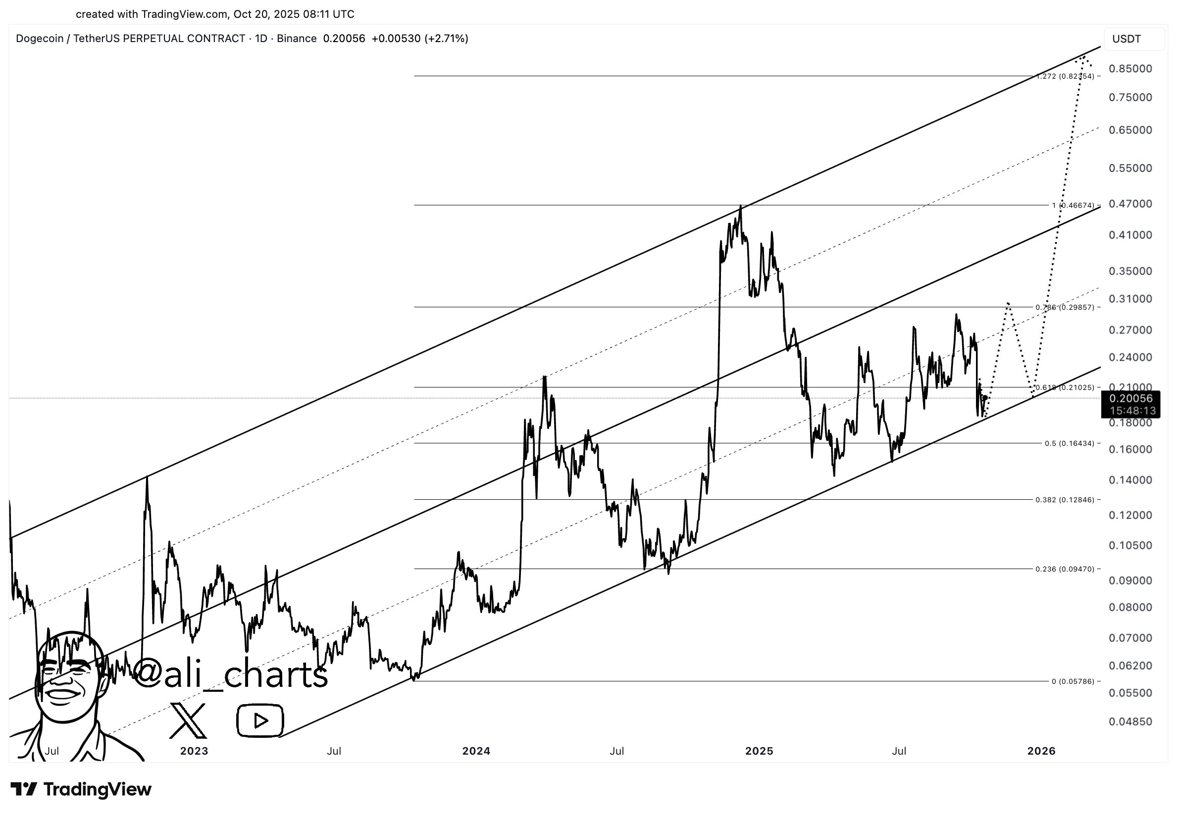 Dogecoin price in daily timeframe