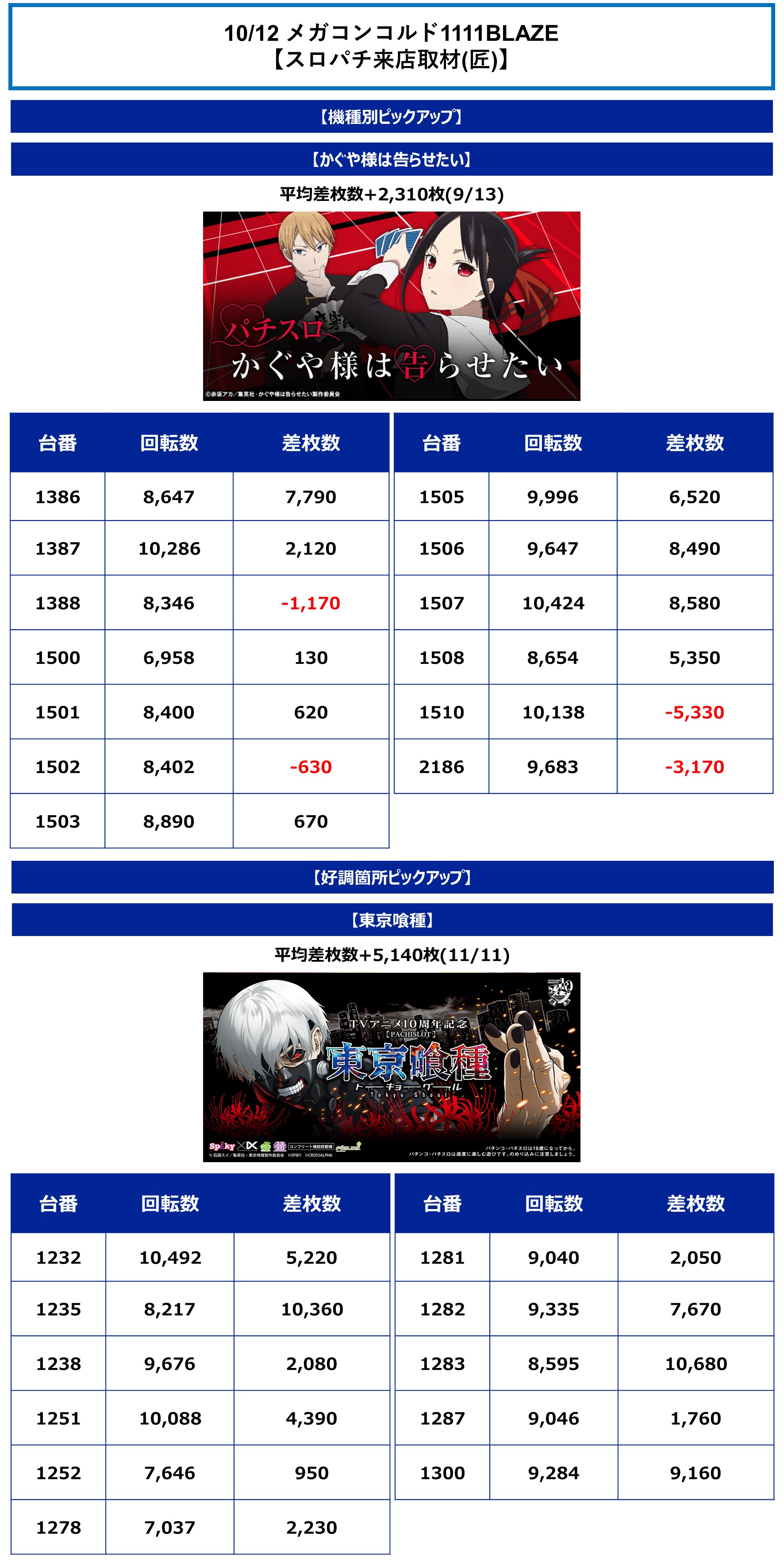 愛知(東海)スロパチ調査隊 on X: 