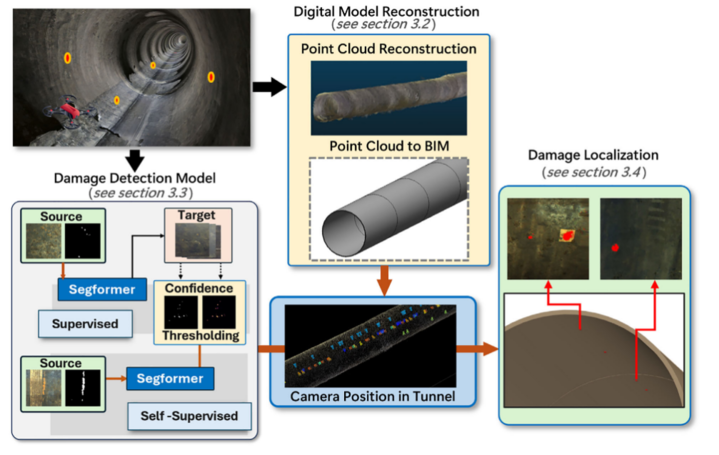 ドローンや画像を利用した、トンネル内の腐食の検出やBIMでの可視化に関する論文が土木系のトップジャーナルの一つであるComputer-Aided Civil and Infrastructure Engineeringに掲載されました! 東京大学全邦釘先生のチームとの取り組みです。論文のリンクは以下の通りです
onlinelibrary.wiley.com/doi/10.1111/mi…
