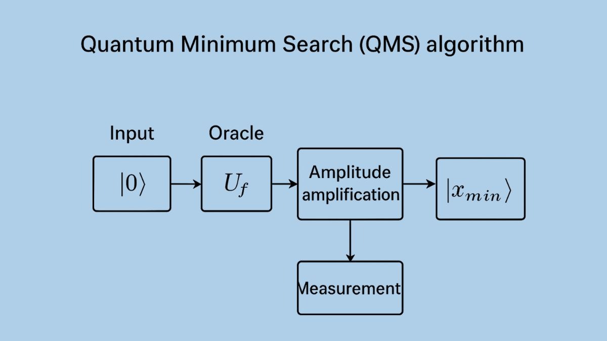 TechGovind70399's tweet image. Quantum Minimum Search QMS Algorithm & Important Features
Read more on
quantumcomputer.blog/quantum-minimu…
#QuantumMinimumSearch #QuantumComputing #Quantumalgorithms #GroverAlgorithm #quantumsuperposition #QRAM #CNOTgates #News #Technews #Technology #Technologynews #Technologytrends…