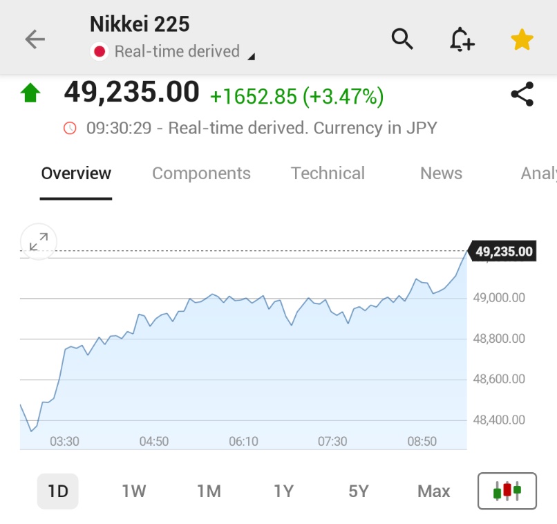 🚨 INVESTING : Il Nikkei 225 del Giappone vola oltre il 3% e raggiunge un nuovo massimo storico! 🇯🇵