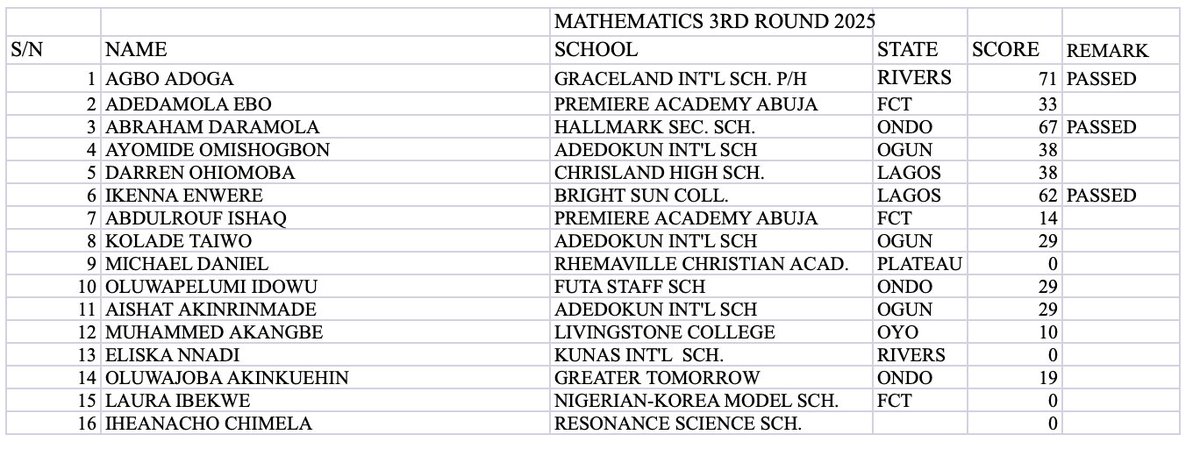 akan380's tweet photo. @ruffydfire Here's the 3rd round result of the 2025 Nigerian Math Olympiad. Top 3 students from here were to represent Nigeria in the IMO in Queensland, Australia. Agbo Adoga came out tops. Why was Nigeria not represented in the Olympiad despite those kids sweating it out to qualify? https://t.co/65hp5r6VD3