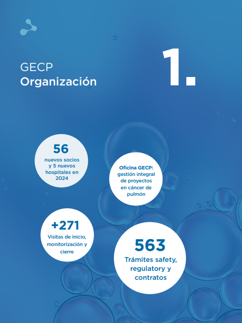 ⭕ En 2024 el GECP siguió creciendo 🫁
➡️ 56 nuevos socios y 5 hospitales
➡️ 563 trámites regulatorios, safety y contratos
➡️ +271 visitas de inicio, monitorización y cierre
🙌 Una gestión integral desde la Oficina GECP que impulsa la investigación en cáncer de pulmón.
Accede a