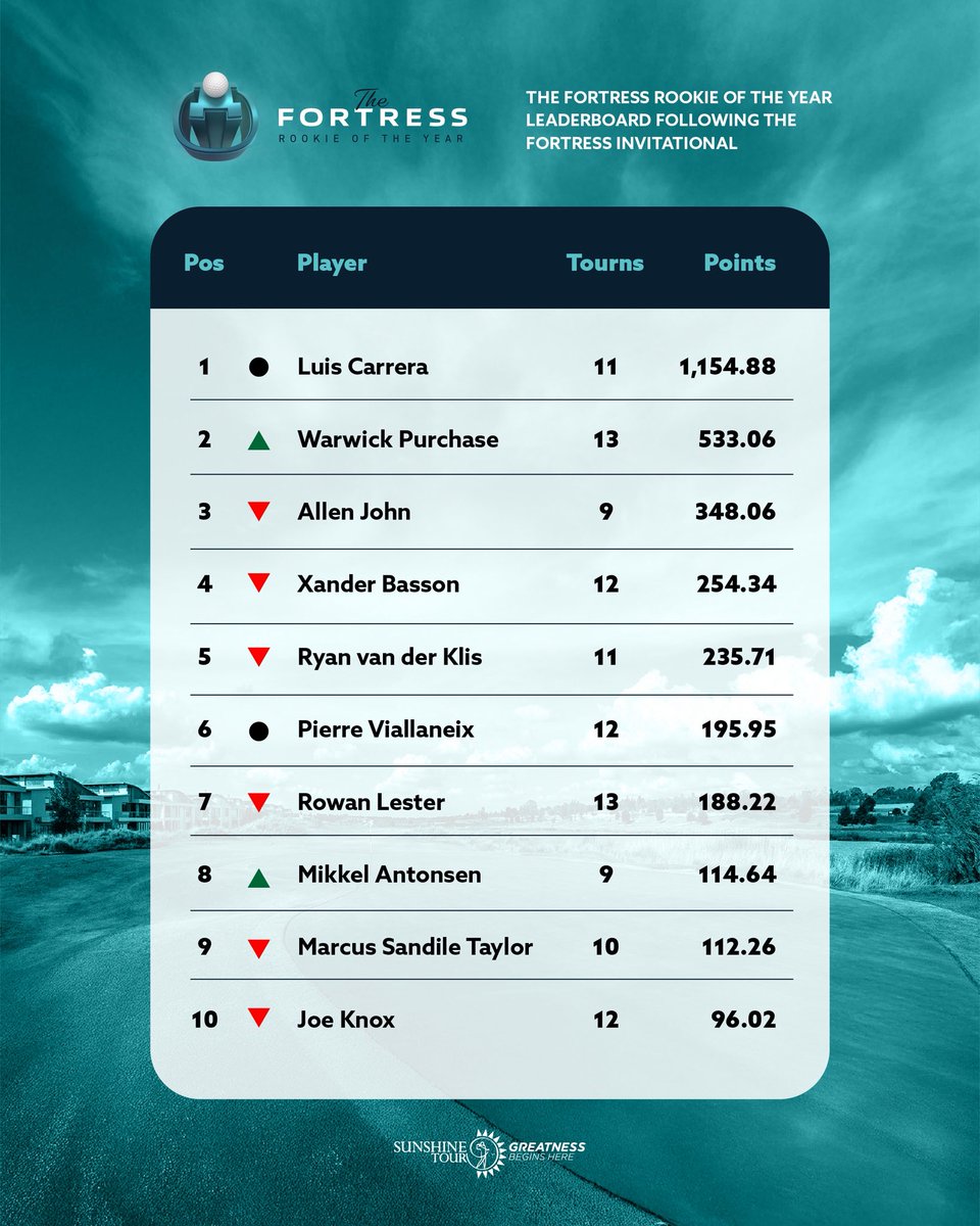 Warwick Purchase moves from 7th up to 2nd on the #FortressRookieOfTheYear standings after winning the #FortressInvitational 📊
