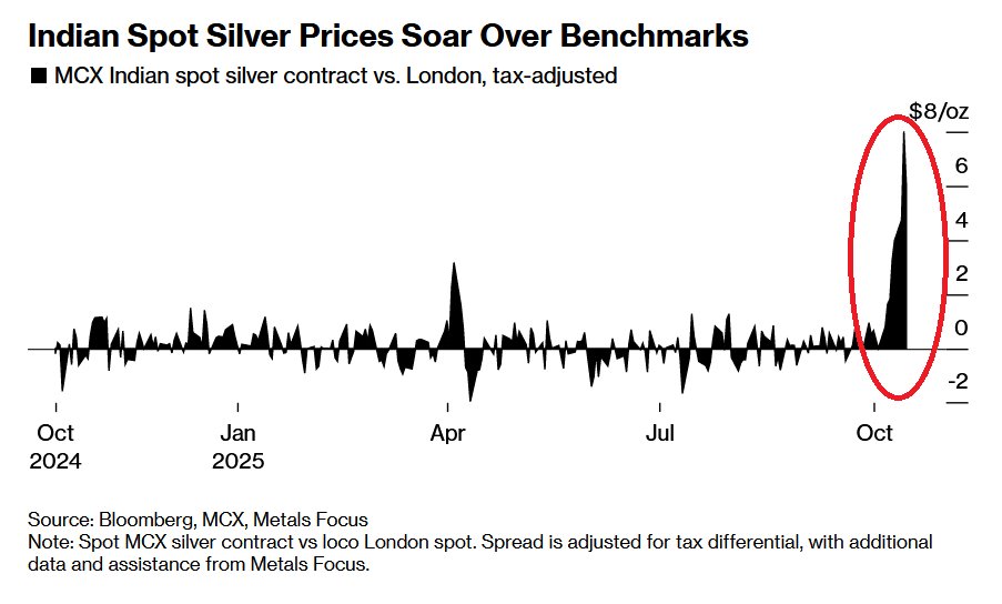 🚨The Silver Market CRISIS:

India’s biggest refinery ran out of silver for the 1st time EVER as demand exploded.

Shortages spread globally, also breaking the London silver market.

The surge was driven by record Indian buying, a multi-year solar boom, and a rush to ship metal