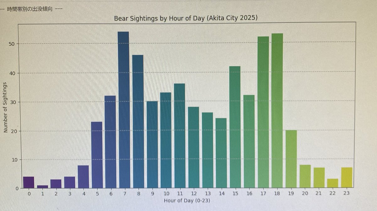 maruhinoki's tweet image. 熊aiテスト開発🐻 クマダス (秋田市 2025年) の738件のテキストデータを #Python + #pandas でCSV化 ➡︎ #matplotlib + #seaborn で可視化📊
結果、出没は特定の時間に集中。Excel集計じゃなく、再現性のあるコードで定量分析するのがポイント。 #データサイエンス #秋田 #熊