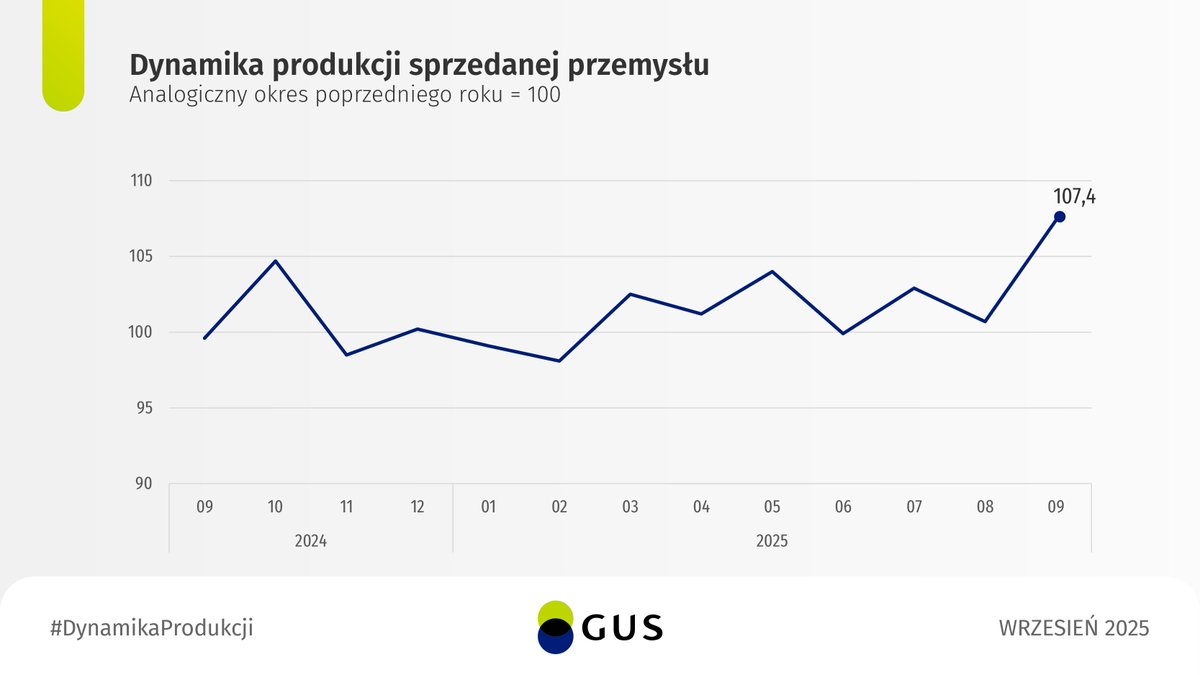 We wrześniu 2025 r. #ProdukcjaSprzedanaPrzemysłu była wyższa niż przed rokiem o 7,4%. Po wyeliminowaniu wpływu czynników o charakterze sezonowym odnotowano jej wzrost o 5,7% r/r.

🔗tinyurl.com/y3dzn8d4

#statystyki #ProdukcjaSprzedanaPrzemysłu #gospodarka #DynamikaProdukcji