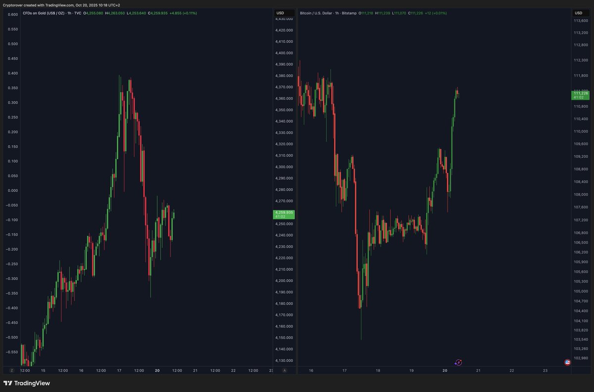 Crypto Rover (@rovercrc) on Twitter photo Gold is dumping. 
Bitcoin is pumping. Gold is dumping. 
Bitcoin is pumping.