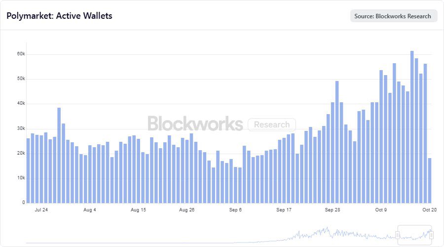 0x_exit's tweet image. BREAKING: @Polymarket daily active wallets reach 56000 up 192% in the past 30 days