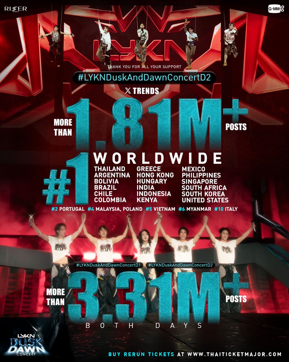 ขอบคุณทุกความรักที่มอบให้กับ "LYKN DUSK &amp; DAWN CONCERT" ตลอดทั้ง 2 วันการแสดง รวมถึงแรงสนับสนุนจากทุกคนที่ทำให้ขึ้นเทรนด์ X อันดับ 1 Worldwide กับอีก 18 พื้นที่ทั่วโลก และทุกอันดับในพื้นที่ต่าง ๆ ด้วยยอดโพสต์กว่า 3.31M+ นะครับ! 🐺❤️‍🔥 #LYKNDuskAndDawnConcert

📍Buy rerun tickets 👉