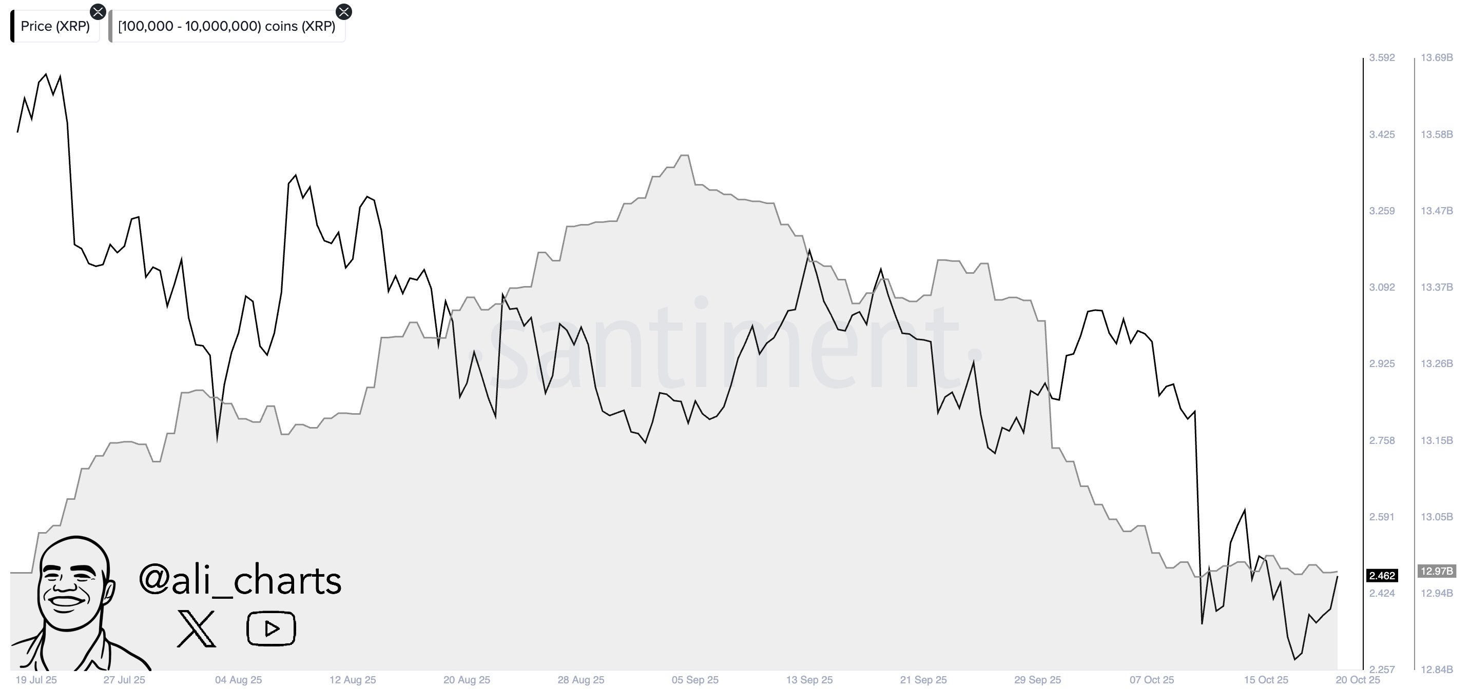 XRP Whales on the Sideline | Santiment