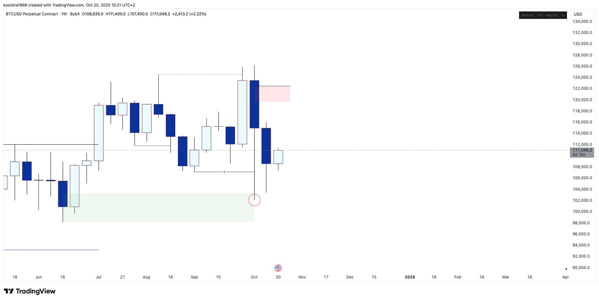 $BTC

Weekly confirmed SFP as of now. 

This does not confirm any other rotation however. If you have watched lecture 1 about MS of the TCT mentorship you know you have to observe lvl 2 MS in order to identify the next pivot. 

Going to be some interesting upcoming days/weeks.