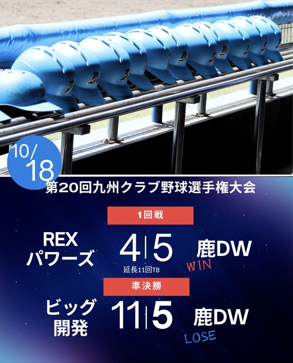 K_DreamWave's tweet photo. 【公式戦結果報告】

第20回九州クラブ野球選手権大会

10/18(土)
1回戦vsREXパワーズ(福岡)
5-4(延長11回タイブレーク)
勝利

準決勝vsビッグ開発BC
5-11
敗戦

残念ながら準決勝敗退となりました。
ご声援ありがとうございました。 https://t.co/PKfZC1EDlI