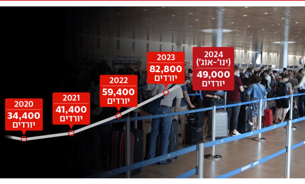💥Israelis flee dystopia. A Knesset report shows a spike in Israeli emigration since Netanyahu returned to power. In 2022, 59,400 Israelis left, up 44% from 2021. In 2023, 82,800 Israelis left, up 39%, with a significant spike following October 7. Trend continued in 2024.