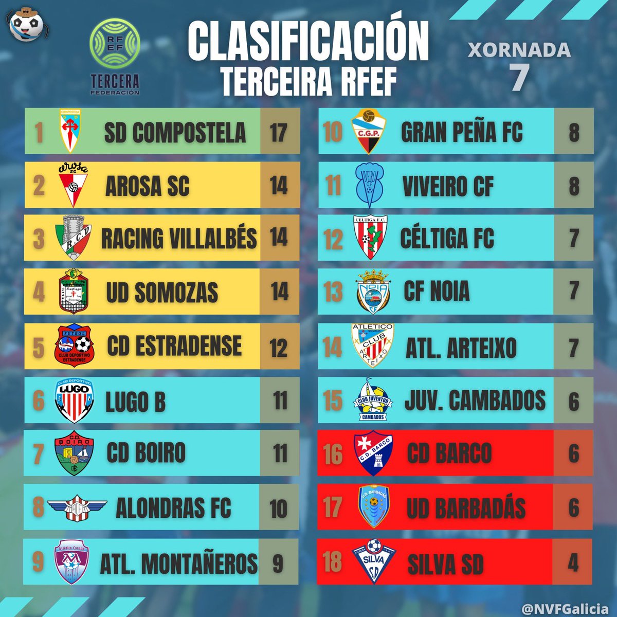 Non Vale Furar (@nvfgalicia) on Twitter photo 𝐂𝐋𝐀𝐒𝐈𝐅𝐈𝐂𝐀𝐂𝐈𝐎𝐍 TERCEIRA RFEF 📋
🏅O Compos segue líder tras gañar 3-2 ao Lugo B
✨Remontada no Arosa para seguirlle a pista aos picheleiros
🔥Espectacular Rácing Vilalbés
🔝O Estradense volve a PO tras golear ao Alondras nun partido quente 𝐂𝐋𝐀𝐒𝐈𝐅𝐈𝐂𝐀𝐂𝐈𝐎𝐍 TERCEIRA RFEF 📋
🏅O Compos segue líder tras gañar 3-2 ao Lugo B
✨Remontada no Arosa para seguirlle a pista aos picheleiros
🔥Espectacular Rácing Vilalbés
🔝O Estradense volve a PO tras golear ao Alondras nun partido quente