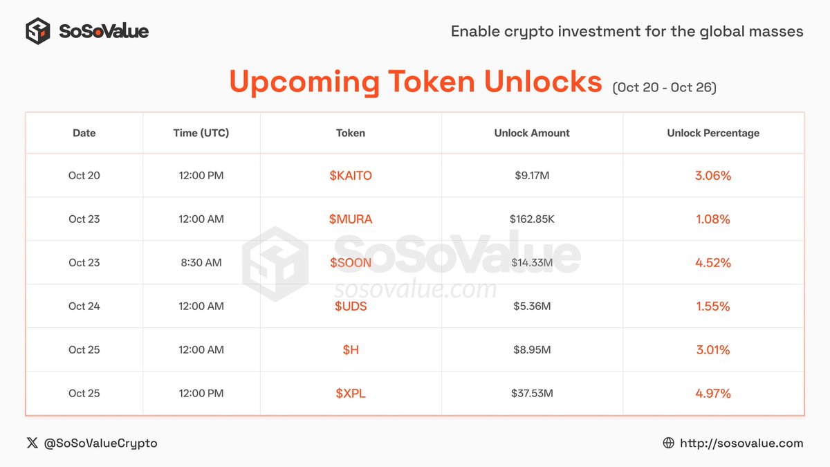 SoSoValue's tweet photo. ⏰ Upcoming Token Unlocks (Oct 20 - Oct 26 )

Several crypto projects will unlock tokens this week, including $KAITO, $MET, $MURA, $SOON, $UDS, $H, $XPL, $TRIBL

Investors, keep an eye on these token unlocks events! https://t.co/HkTP182MsH