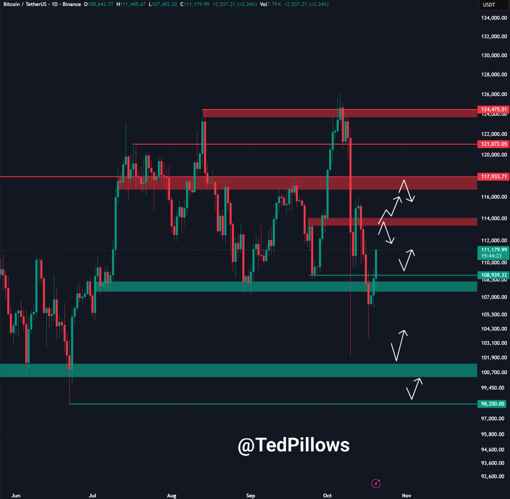 Bitcoin in Daily Timeframe