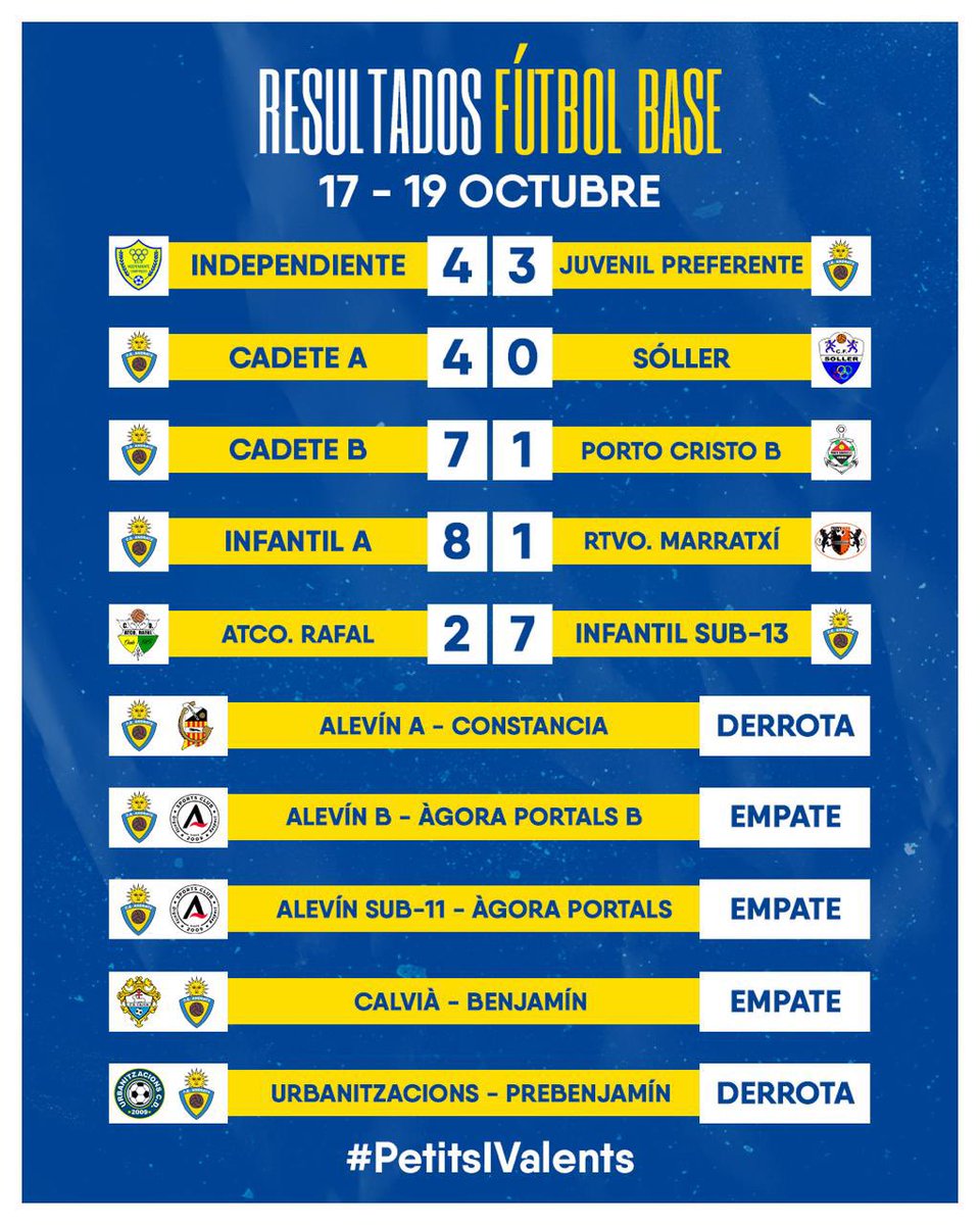 👉🏻 Estos han sido los resultados de todos nuestros equipos

✅ Sigue la racha del Cadete “A” y del Infantil Sub-13

#CEA #PetitsIValents
