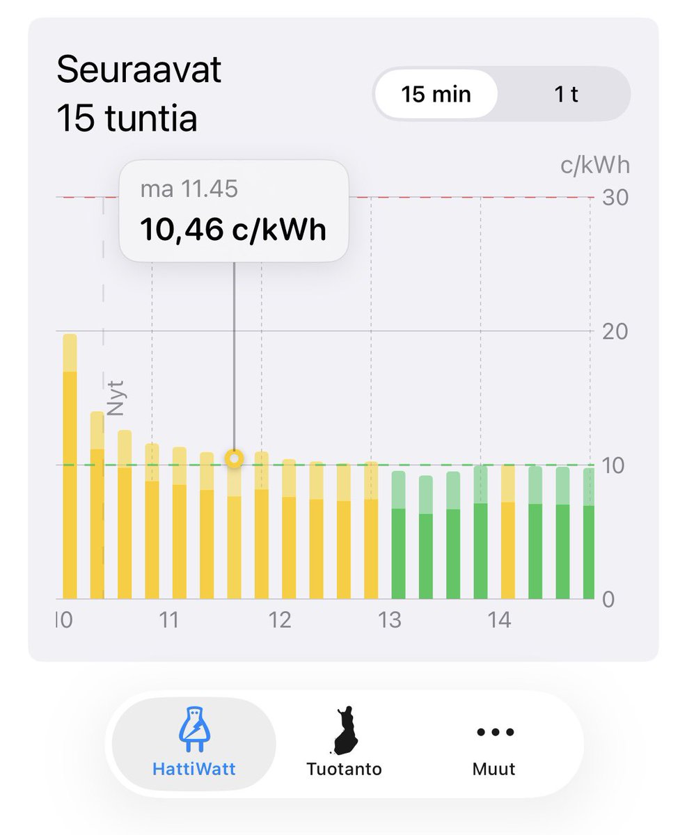 #Hattiwatt pörssisähkön hintavahti on nyt päivitetty seuraamaan myös 15 minuutin hintoja. Lataa itsellesi uusin versio sovelluskaupasta #AppStore #GooglePlay 💡

#pörssisähkö #hintaseuranta