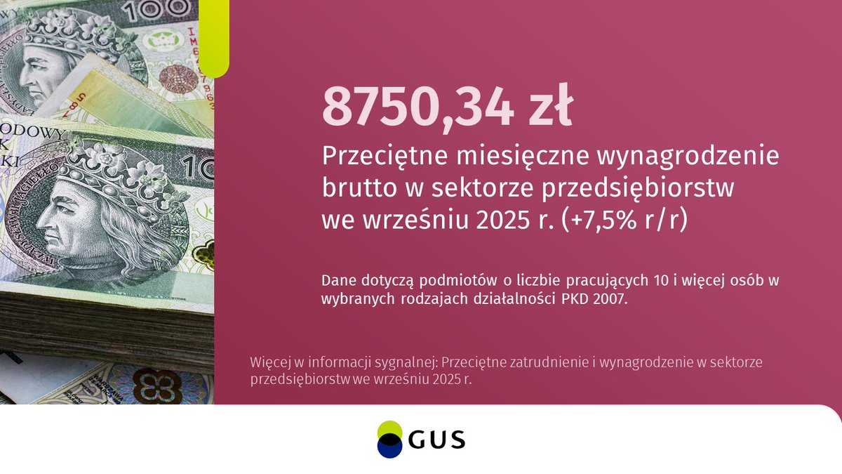 Przeciętne miesięczne wynagrodzenie brutto w sektorze przedsiębiorstw we wrześniu 2025 r. było o 7,5% wyższe niż przed rokiem.

🔗 tinyurl.com/4sabepjy

#GUS #statystyki #RynekPracy