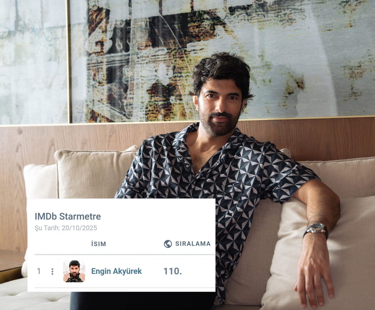 magazin_press's tweet photo. #EnfesBirAkşam dizisinin başrol oyuncusu #EnginAkyürek, IMDb'de bu hafta kariyer rekorunu kırarak tüm dünyada 15 milyondan fazla kişi arasında 110. oldu ve Türk oyuncularda ilk sırada yer aldı. https://t.co/poPelEaNGD