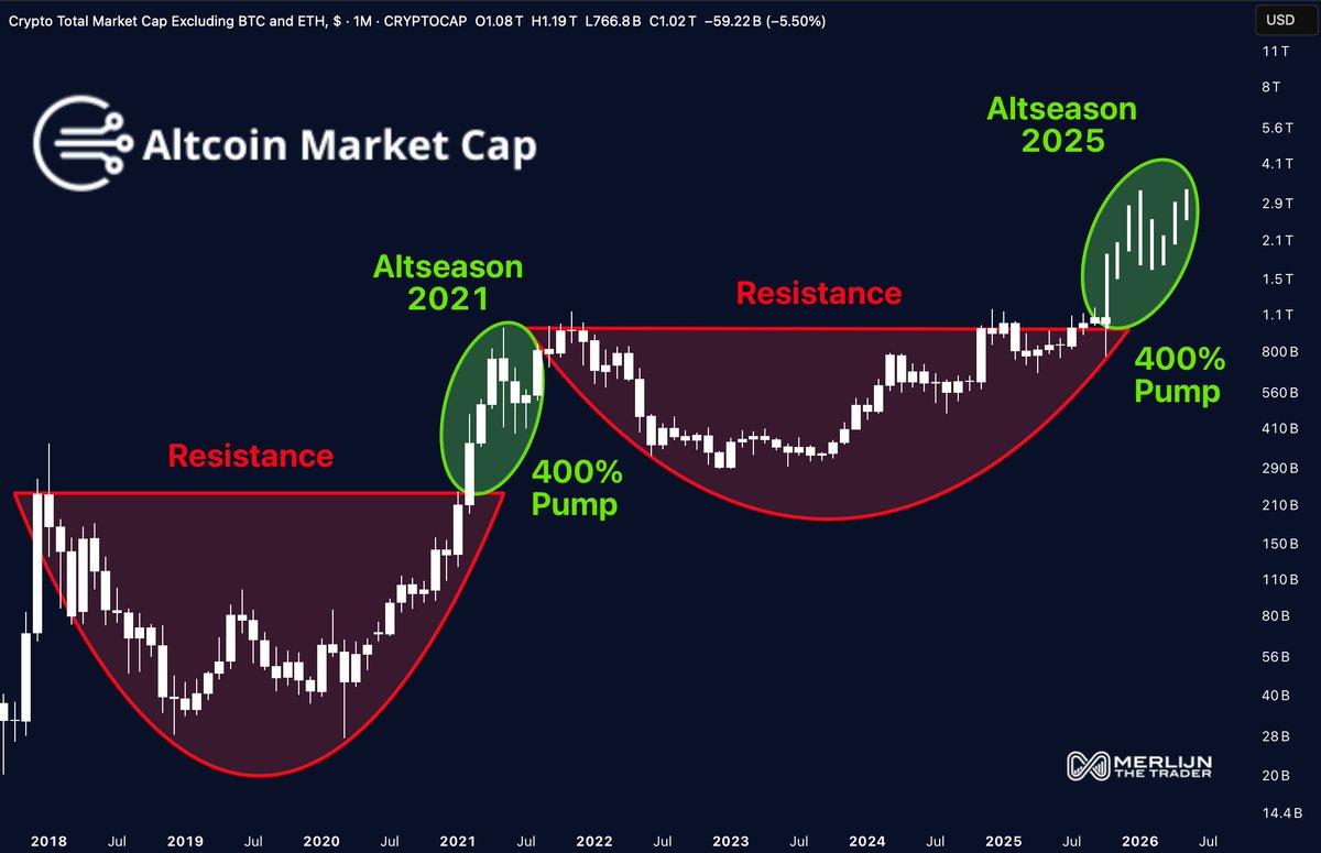 WHALES ARE CLEARING THE FIELD.

Resistance flipped. Cup formed.
2021 delivered a 400% pump.
2025 is already echoing it.

This is the calm before the altcoin storm.