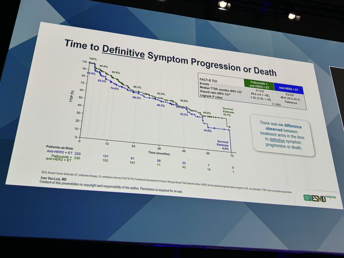 matteolambe's tweet image. Time for the quality of life data from #PATINA trial presented at #ESMO25 by the great @inesvazluis from @GustaveRoussy with addition of #palbociclib to endocrine therapy and dual anti-HER2 blockade as maintenance first-line therapy in #HER2+ advanced #BreastCancer

@OncoAlert