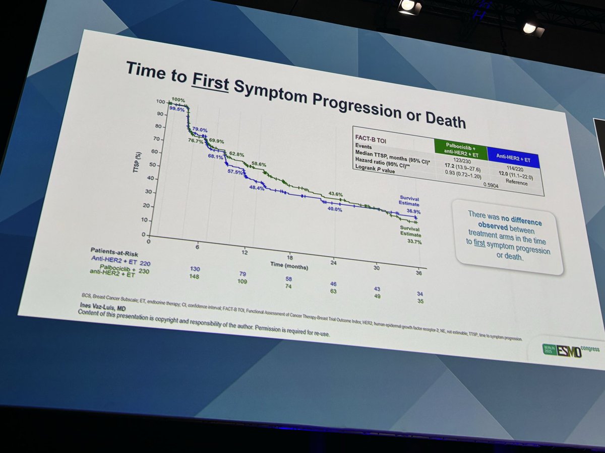 matteolambe's tweet image. Time for the quality of life data from #PATINA trial presented at #ESMO25 by the great @inesvazluis from @GustaveRoussy with addition of #palbociclib to endocrine therapy and dual anti-HER2 blockade as maintenance first-line therapy in #HER2+ advanced #BreastCancer

@OncoAlert