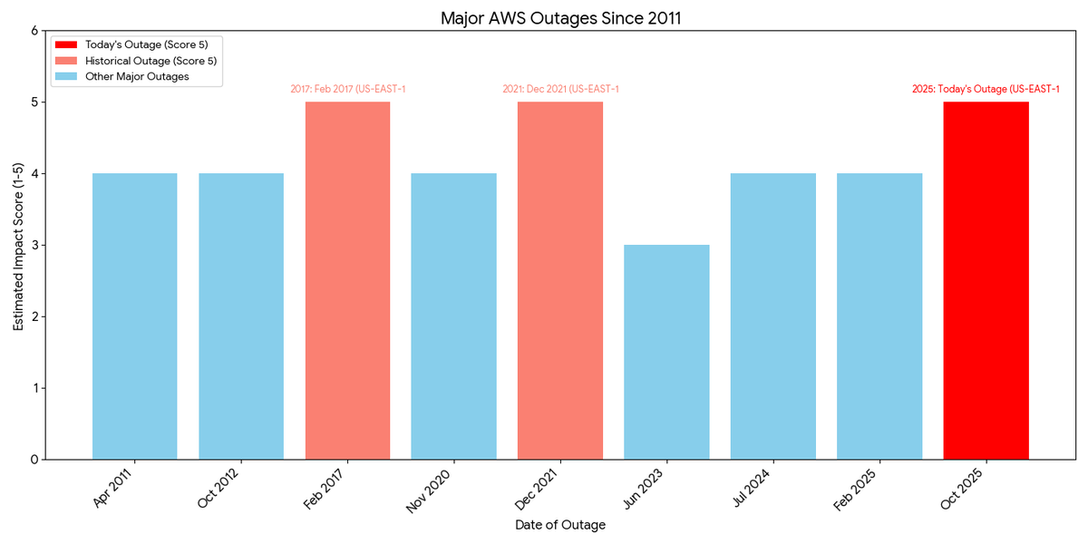 Daniel_Sharon_'s tweet image. One of the largest AWS outages in years is unfolding right now.
Core services across multiple regions are impacted, affecting thousands of businesses globally like @McDonalds @Snap @Venmo @lyft @hulu @DisneyPlus