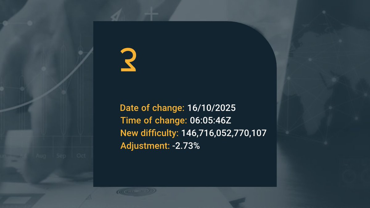 recrypt_data's tweet image. New BTC Difficulty 🔽 

#BTC #bitcoin #crypto #RecryptData