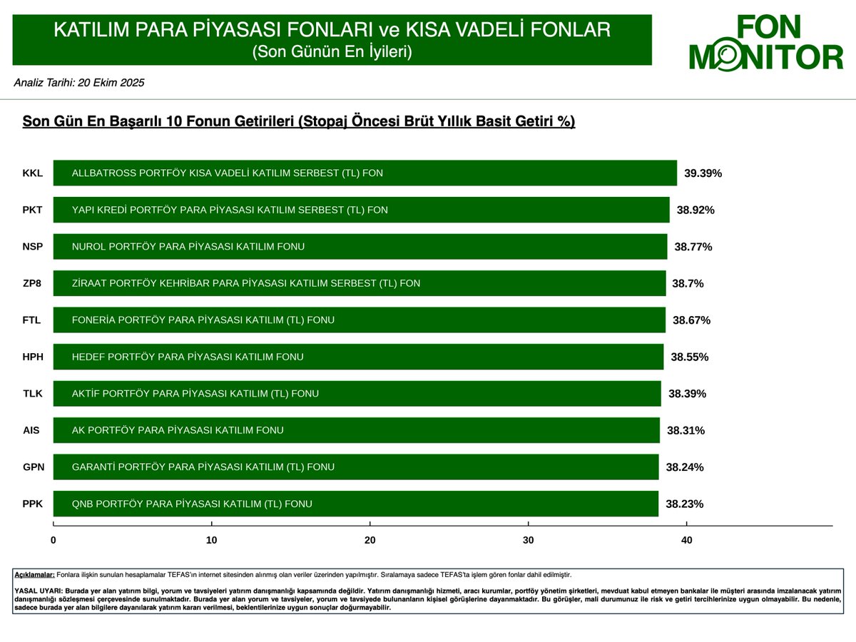 FonMonitor's tweet image. 📊  20 Ekim itibarıyla, katılım kategorisindeki para piyasası ve kısa vadeli fonlarda son gün verilerine göre en yüksek getiriyi sağlayan fonları inceledik:

🔹 @AllbatrossPYS&apos;nin #KKL fonu %39,39 getiri ile listenin ilk sırasında yer aldı.
🔹 Yapı Kredi Portföy&apos;ün #PKT fonu…
