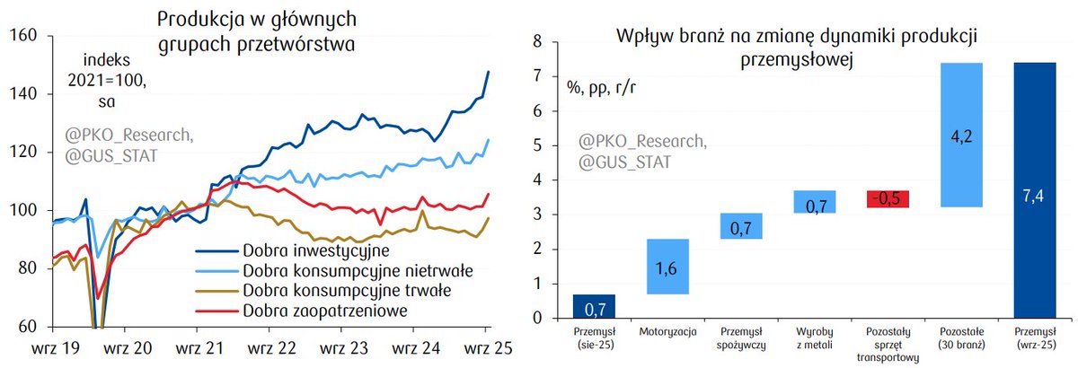 Wrześniowa produkcja przemysłowa wzrosła o 7,4% r/r - mocno powyżej oczekiwań. To solidny sygnał odbicia po słabym sierpniu i dowód, że ożywienie w przetwórstwie naprawdę nabiera tempa. Dodatkowy dzień roboczy pomógł, ale skala wzrostu i tak zaskakuje - wzrost m/m sa wyniósł