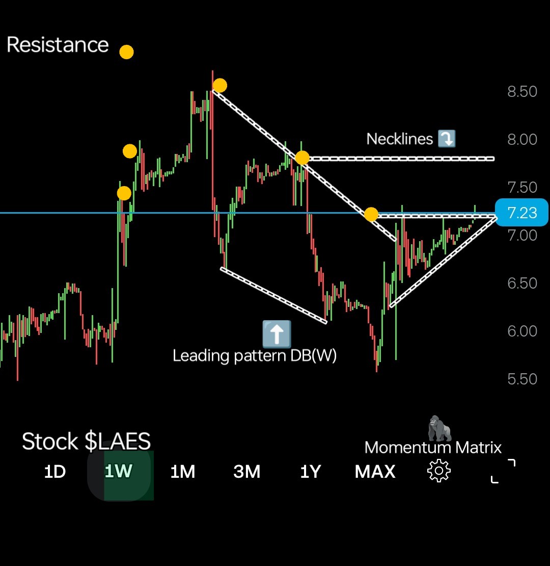 TheArchitect_GT's tweet image. Momentum Matrix 💫 
$LAES - The quiet one in the Quantum jungle 🦍
3X hits on that neckline fortress..cracks forming 👀

Once it breaks the road ahead shows only single-step resistance levels.
Momentum spark loading.. 💥

#MomentumMatrix #BreakoutWatch #QuantumStocks
$QBTS $RGTI