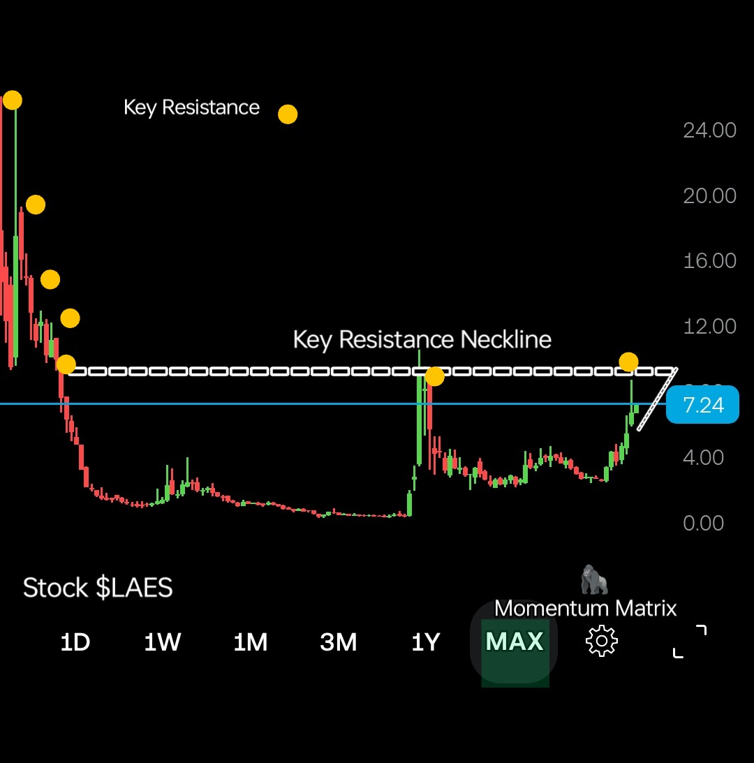 TheArchitect_GT's tweet image. Momentum Matrix 💫 
$LAES - The quiet one in the Quantum jungle 🦍
3X hits on that neckline fortress..cracks forming 👀

Once it breaks the road ahead shows only single-step resistance levels.
Momentum spark loading.. 💥

#MomentumMatrix #BreakoutWatch #QuantumStocks
$QBTS $RGTI