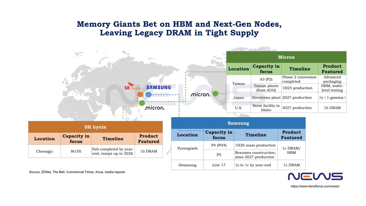 TrendForceJP's tweet image. 🚀 世界のメモリ大手がHBMや先端ノードへの移行を加速させる中、DRAM全体の容量成長は2026年まで限定的になると報じられています。その一方で、台湾のDRAMサプライヤーは #DDR4 の供給を拡大しており、その恩恵を受ける可能性が高まっています！