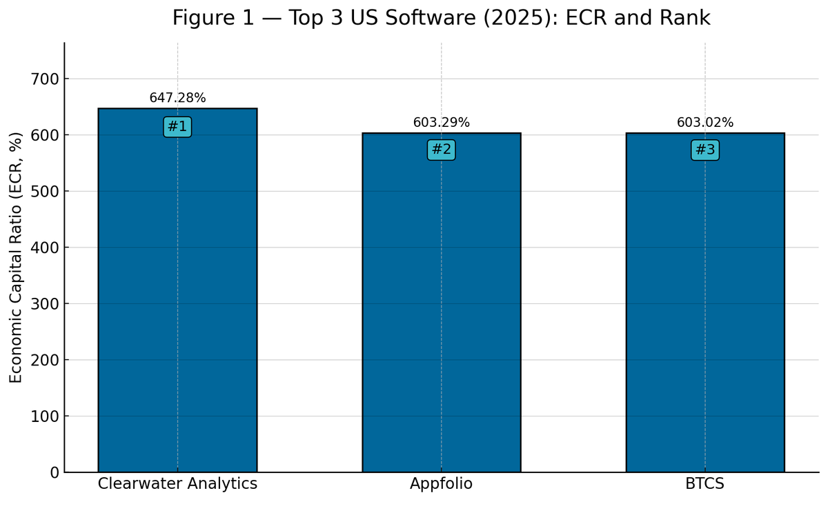 RealRate_'s tweet photo. The 2025 RealRate rankings reveal a power shift in the U.S. software industry.

📊 See the full RealRate 2025 U.S. Software Rankings to find out which tech firms are truly built to last: https://t.co/gdfLd0I6Xx

*US software Rankings article here:https://t.co/hmG2pOwkp7 https://t.co/TOrAp0Zrgx