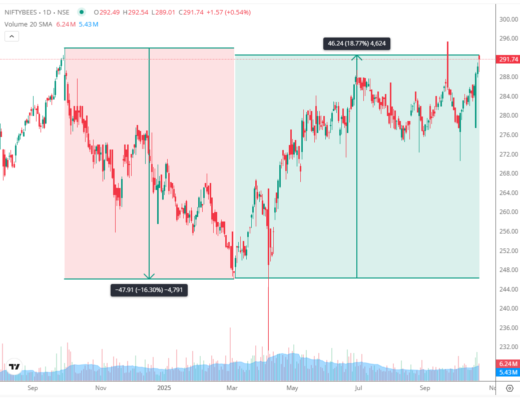 BSBaddvisoryy's tweet image. "Aam aadmi ka funda: 
#MarketLow → panic sell, 
#MarketHigh → FOMO buy. 

Expert strategy: 
master the art of losing money elegantly."