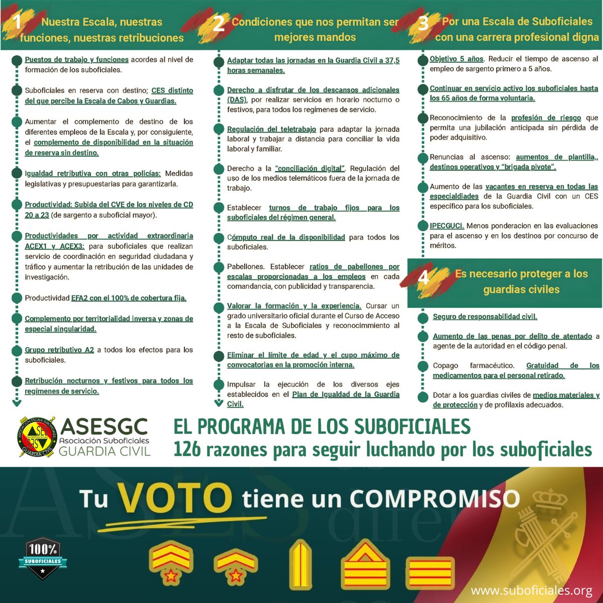 👉🏼El PROGRAMA de los #SuboficialesGC

1️⃣2️⃣6️⃣ razones para seguir luchando por los suboficiales💪🏼

📌Nuestra Escala, nuestras funciones, nuestras retribuciones.

📌Condiciones que nos permitan ser mejores mandos.

📌Por una carrera profesional digna.

📌Proteger a los guardias