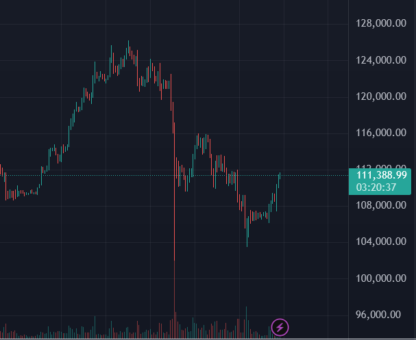 essamsiang's tweet photo. 比特幣（BTC）這波下跌後，有沒有可能短期內就上攻120K以上? 我覺得是可能的, 不過有兩道阻力分別是 115K, 120K 須要花些時間, 至於創新高, 我認為沒有那麼快, 因為頂部遲鈍化了, 我們先等待線條修復後再看如何. https://t.co/VAwbiKY5t2