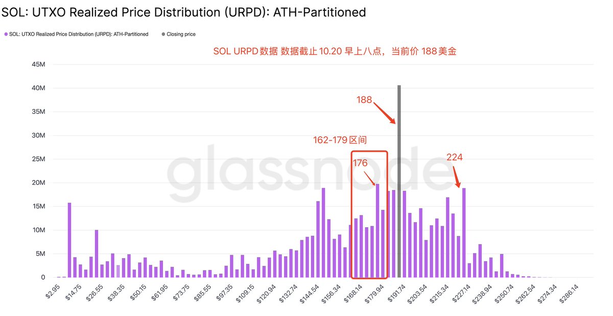 今天原本想放 $SOL 图表数据的，但是今天筹码堆积图更直接。  <a href="/SentientAGI/">Sentient</a>  

今天也不再折磨咨询  <a href="/SentientAGI/">Sentient</a>  ，它累了，还是我手敲吧。 

前面说 $SOL