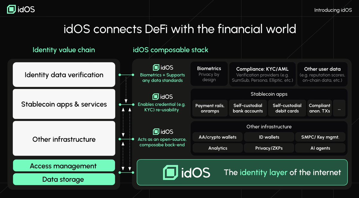 The team behind <a href="/idOS_network/">idOS</a>  has been working 
on compliance, identity and data storage in web3 since 2017. Giving users back control over their own identity and data on the internet has been one of the biggest promises and – to date  failures of web3.

So why now and why idOS?