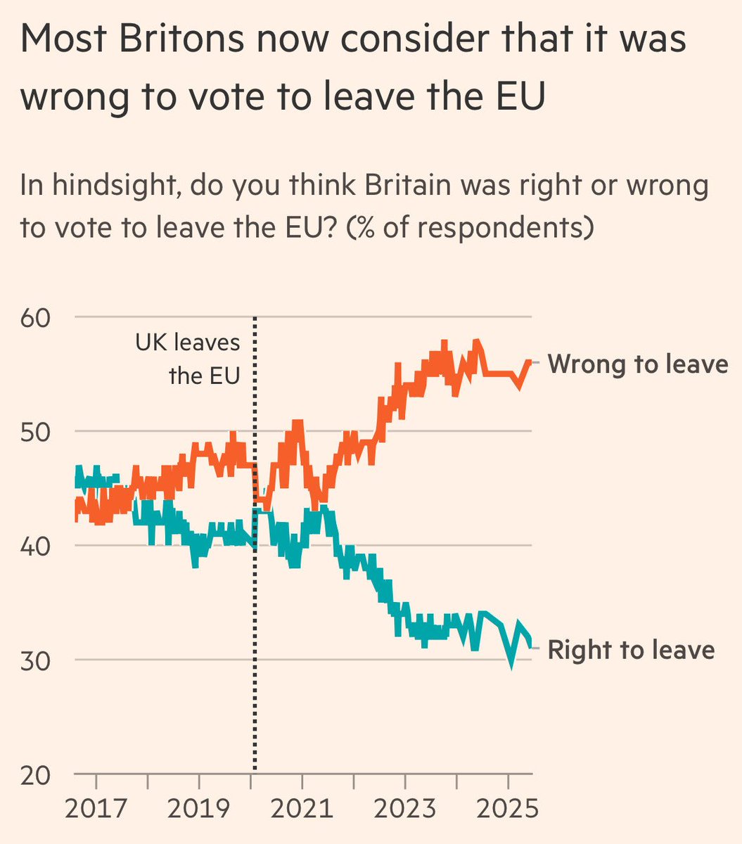 Brexit increasingly seen, including by many Leave voters, as a mistake