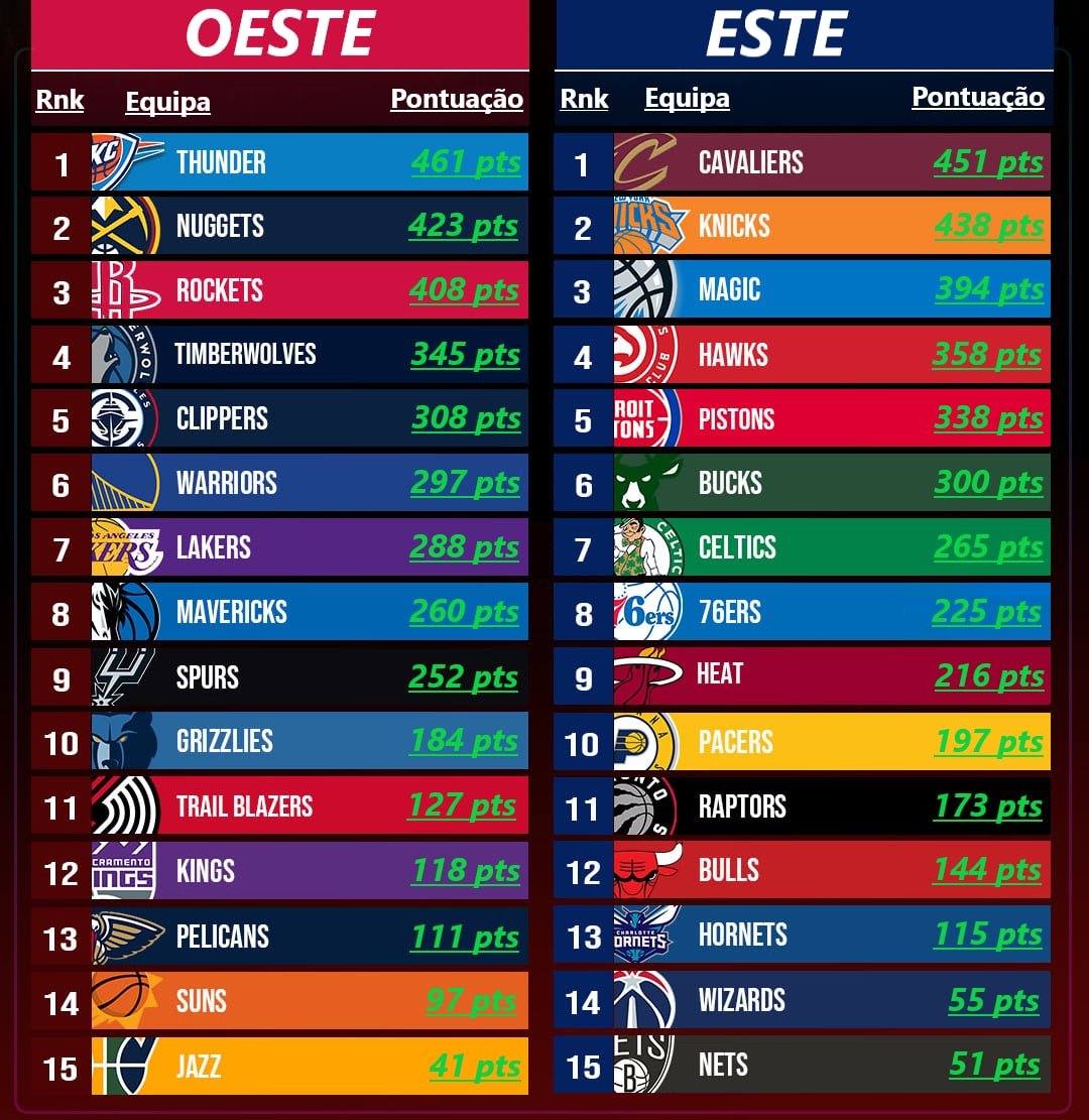 ❓QUESTIONÁRIO CONFERÊNCIAS📊

32 pessoas responderam ao nosso questionário para cada um dar a sua previsão das conferências da #NBA, que arranca amanhã.

O sistema de pontuações foi 15 pontos para o 1° lugar, 14 pontos para o 2° lugar e por aí adiante

Aqui estão os resultados: