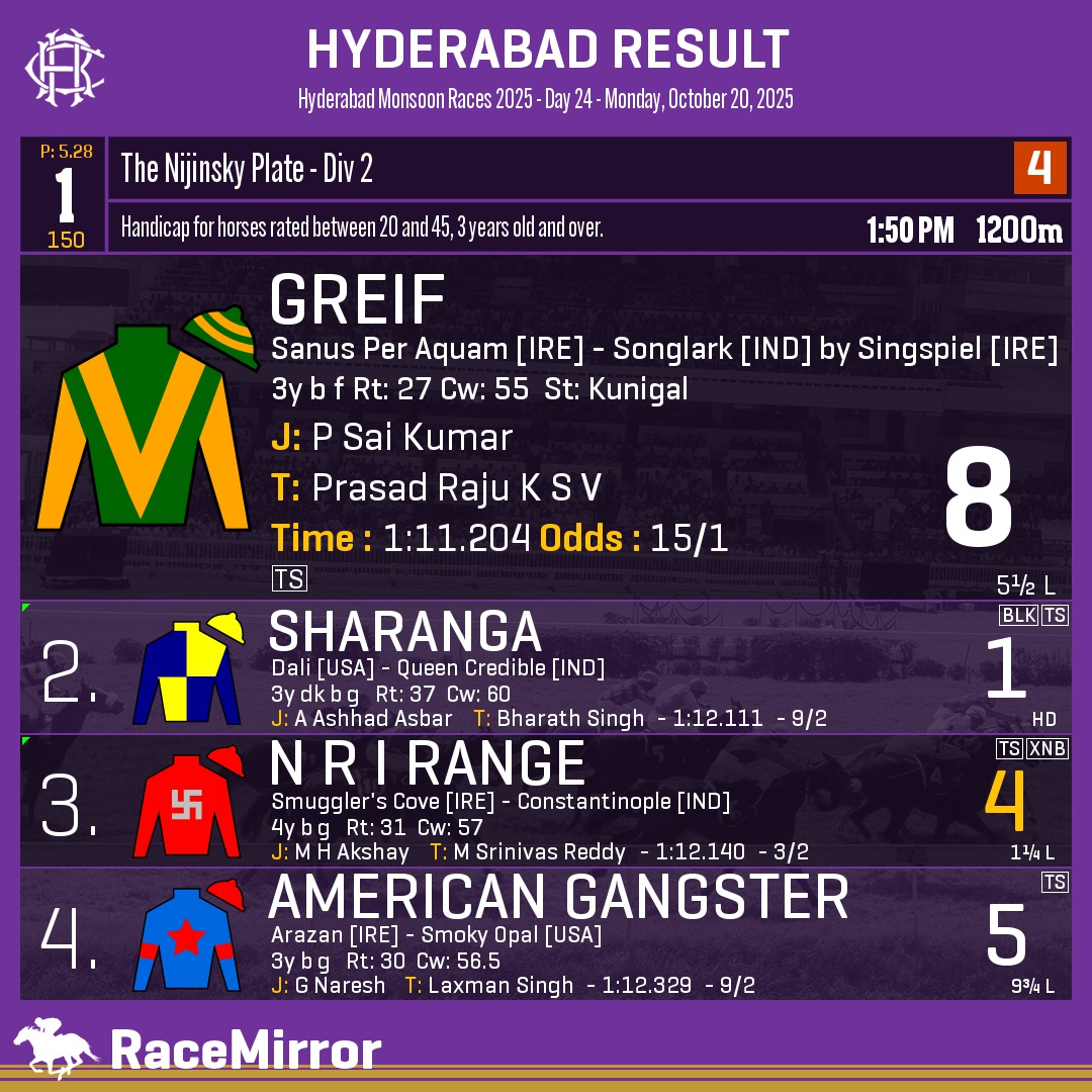RaceMirror's tweet image. Hyderabad: Race 1
.
1️⃣ GREIF

J: P Sai Kumar
T: Prasad Raju K S V
O: M/s. S Prasad Raju &amp;amp; Mukund Kakani
.
2️⃣ Sharanga
3️⃣ N R I Range *
4️⃣ American Gangster
.
.
#Greif #PSaiKumar #PrasadRajuKSV #Hyderabad #HorseRacing #HyderabadRaces #Hrc #IndianRacing #RaceMirror